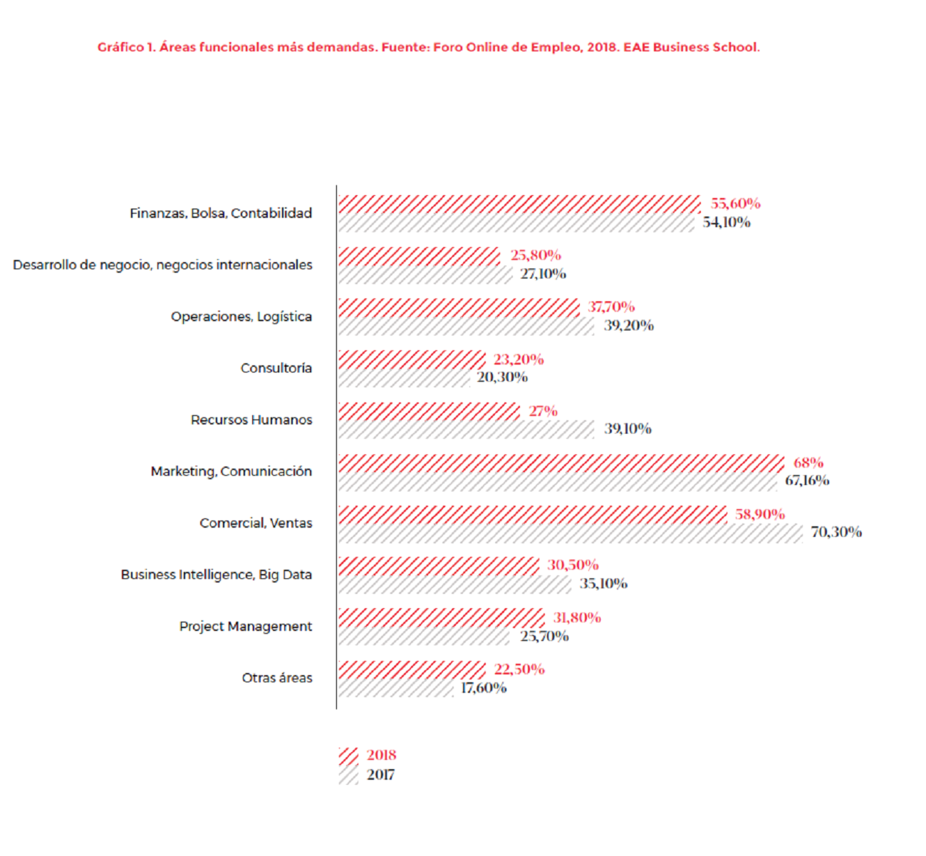 The transformation of employment and the changes in professional profiles, analysed in the Employment Report