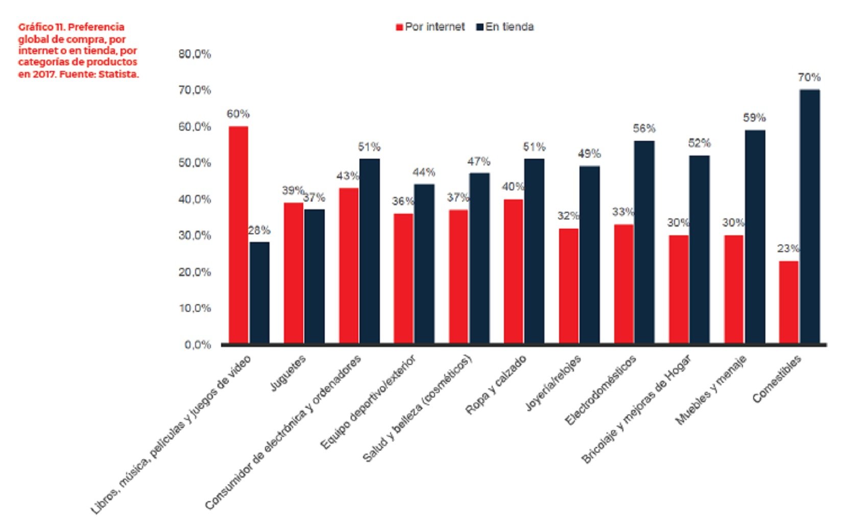 Gráfica sobre la preferencia global de compra por internet o en tienda.