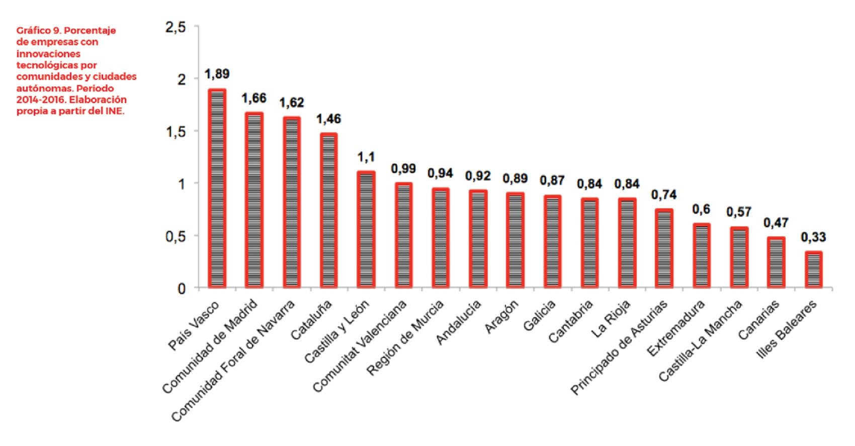 Gráfica representativa del porcentaje de empresas con innovaciones tecnológicas por comunidades y ciudades autónomas.