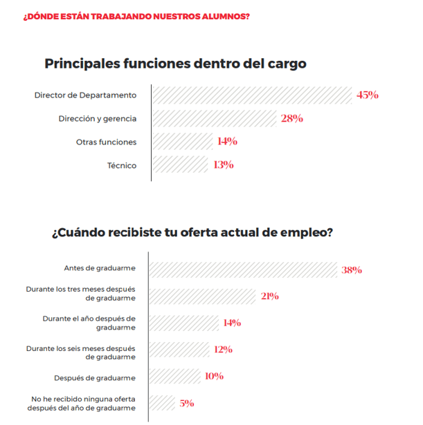 Dónde trabajan nuestros alumnos