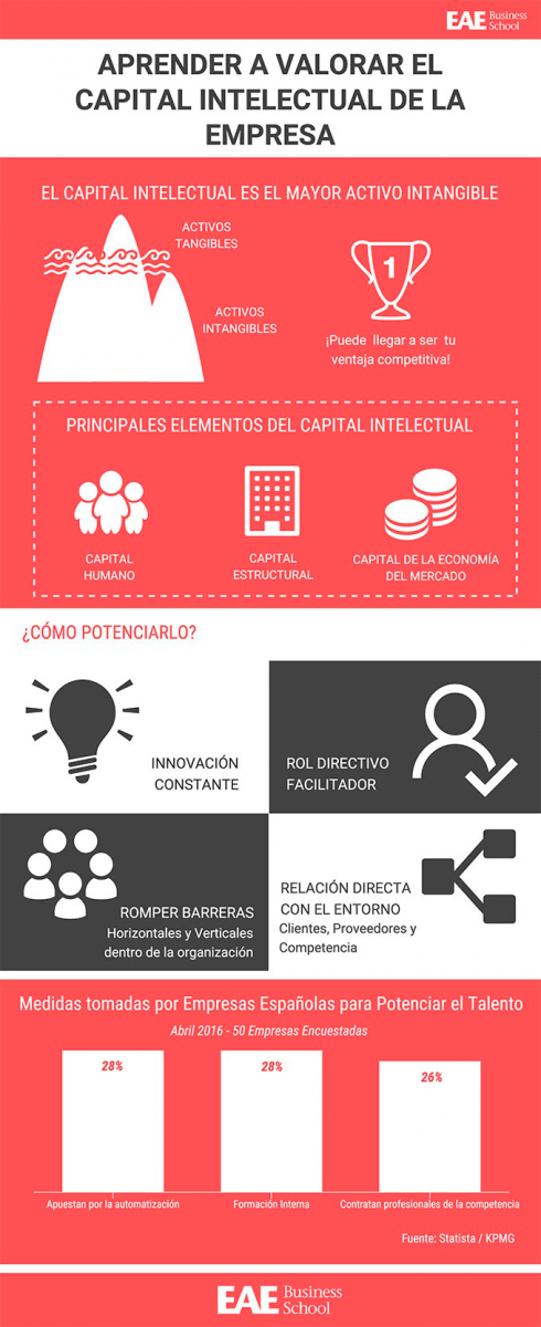 aprender a valorar el capital intelectual