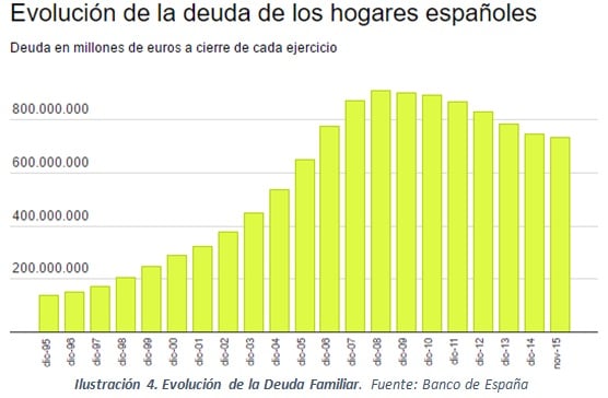 evolucion_de_la_deuda_de_los_hogares_espanoles.jpg