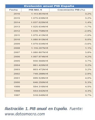 ilustracion_1._pib_anual_en_espana_0.jpg
