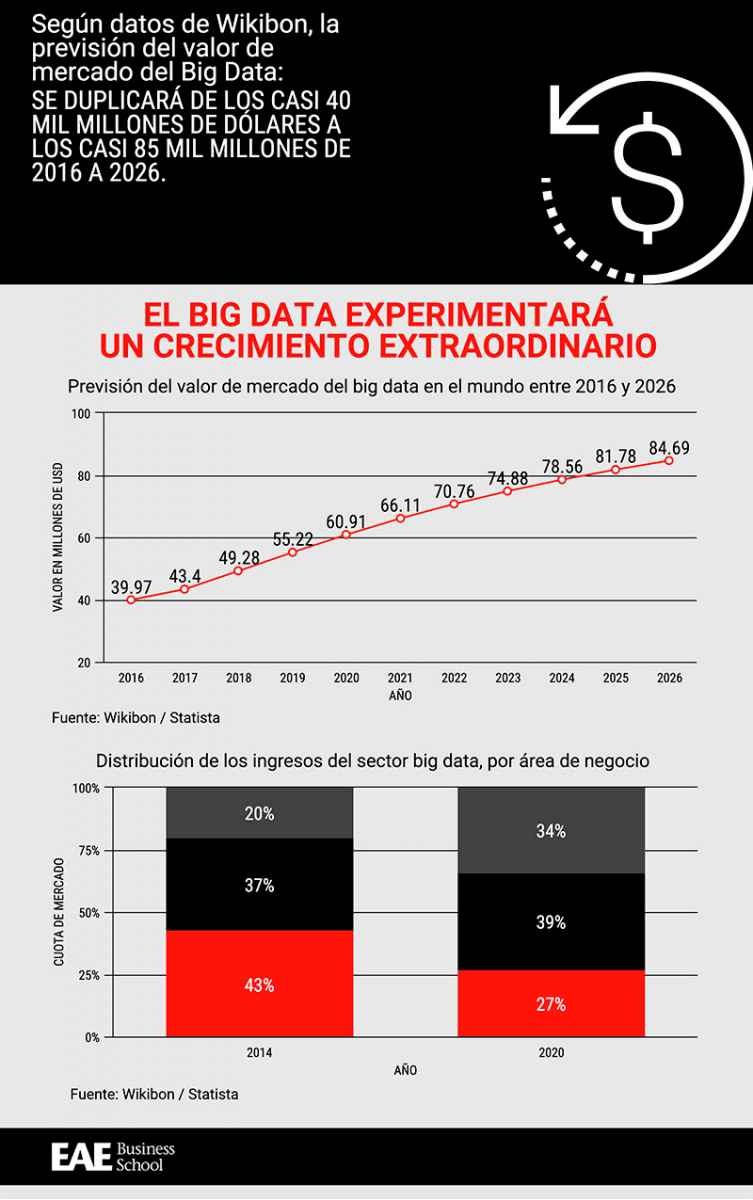 El big data, una industria ganadora EAE business school