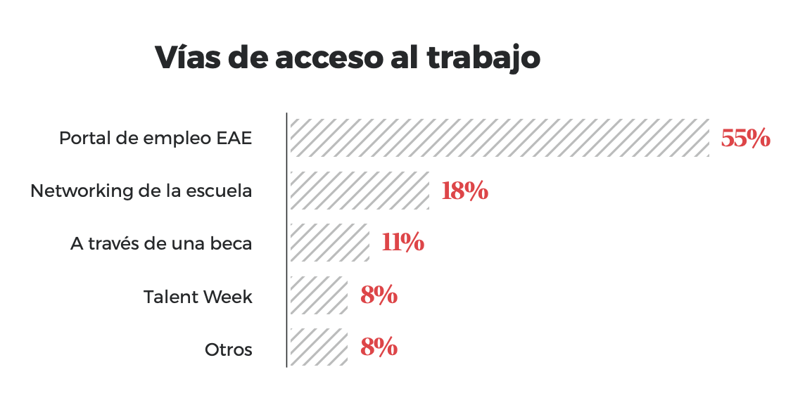 Vias de acceso al trabajo