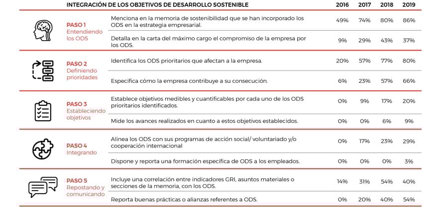 integracion de los objetivos
