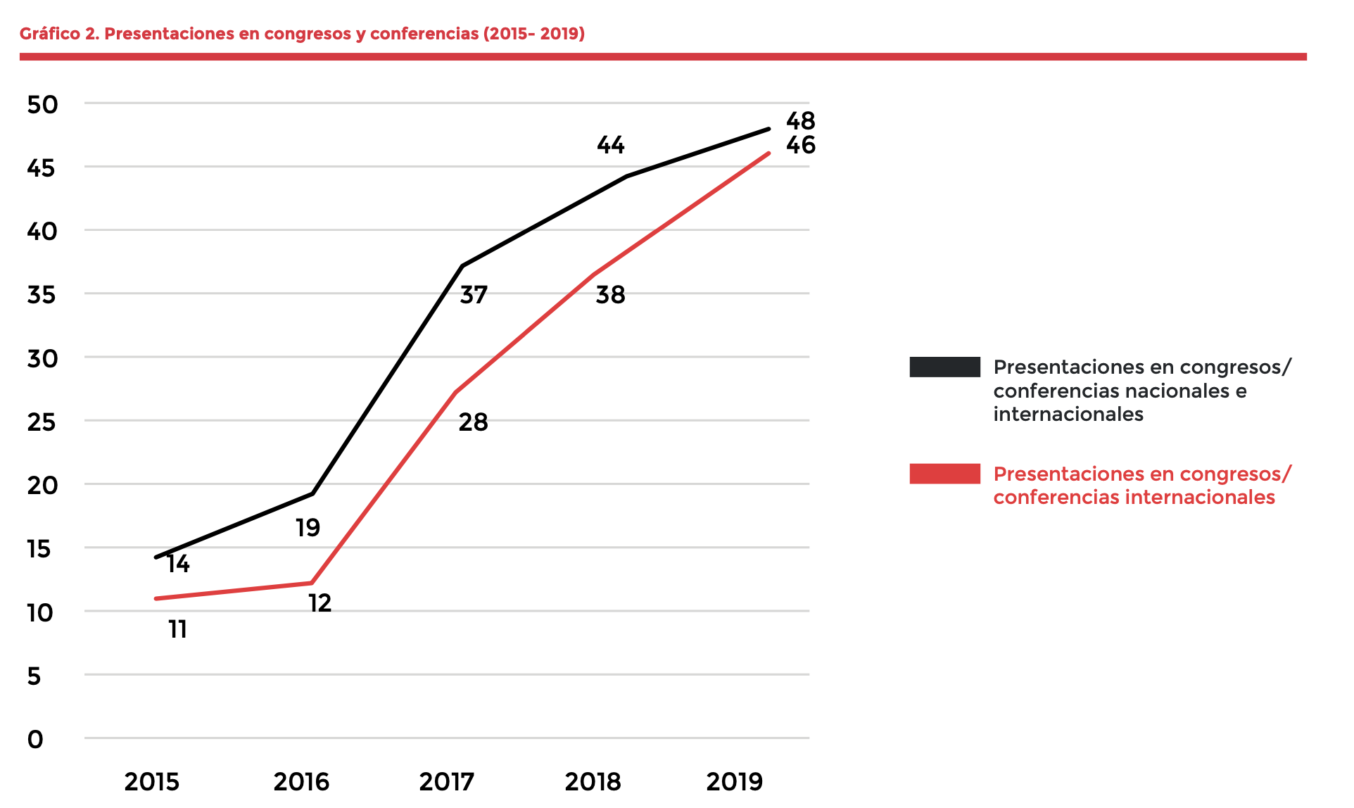 Resultados de quinquenio