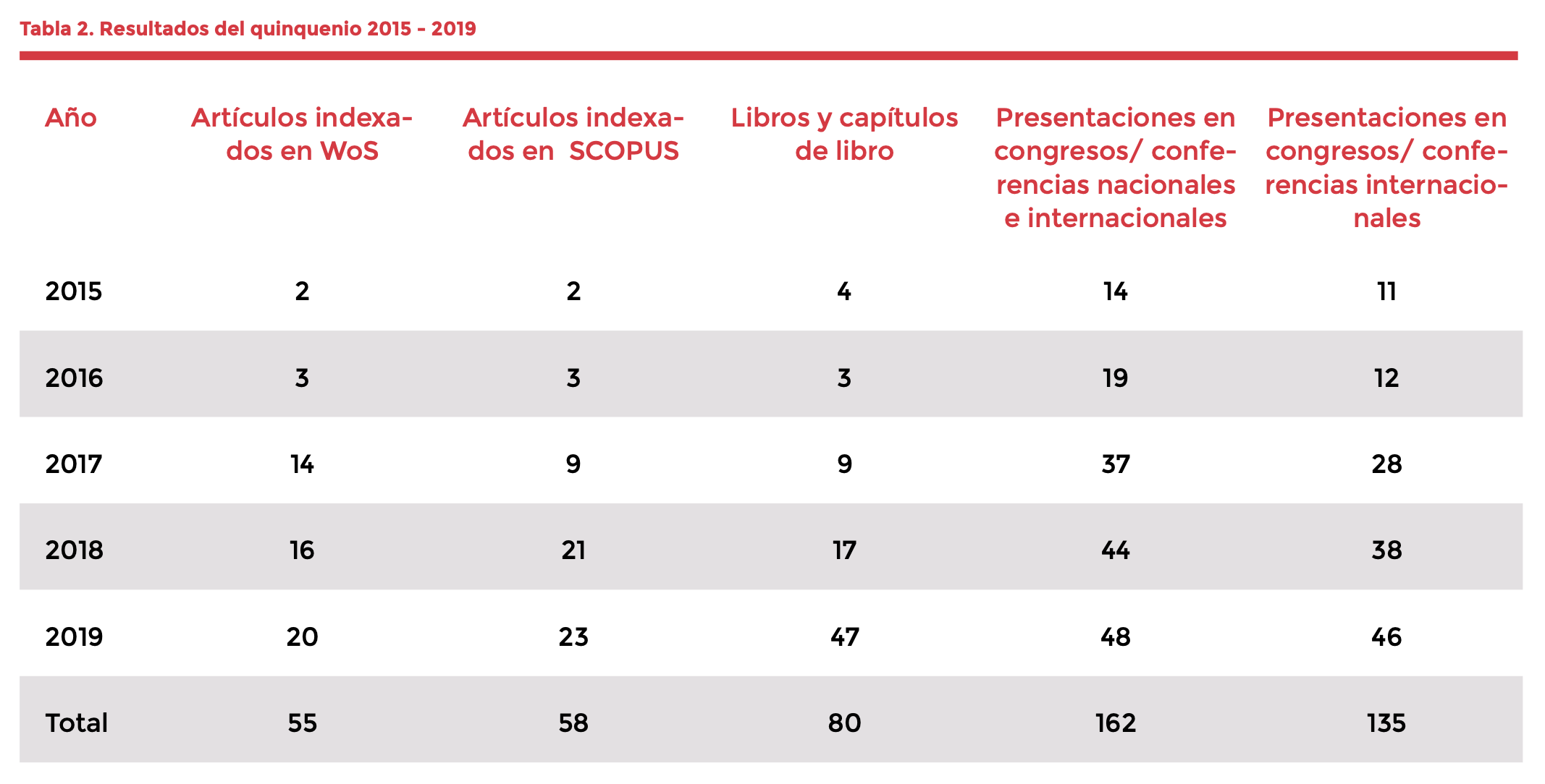 Resultados de quinquenio