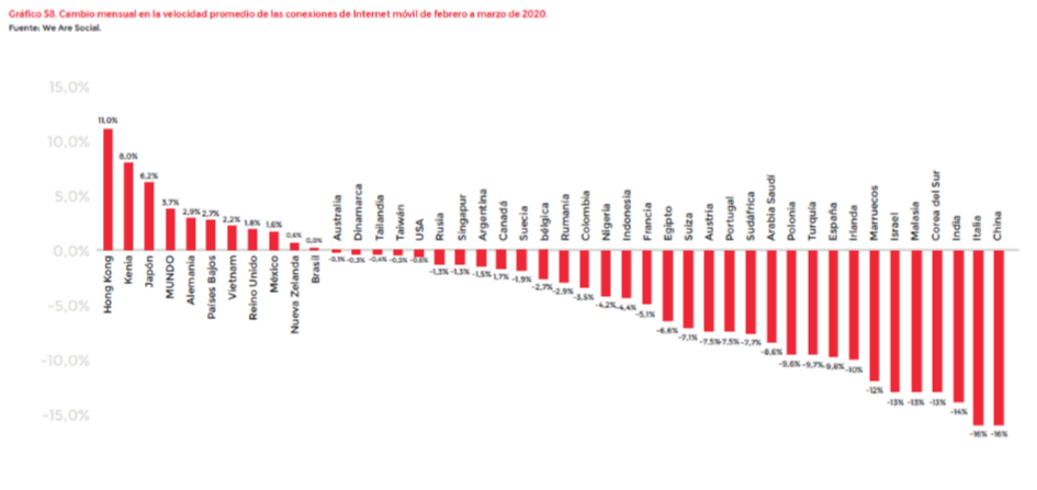 Cambio mensual en la velocidad promedio de las conexiones de Internet