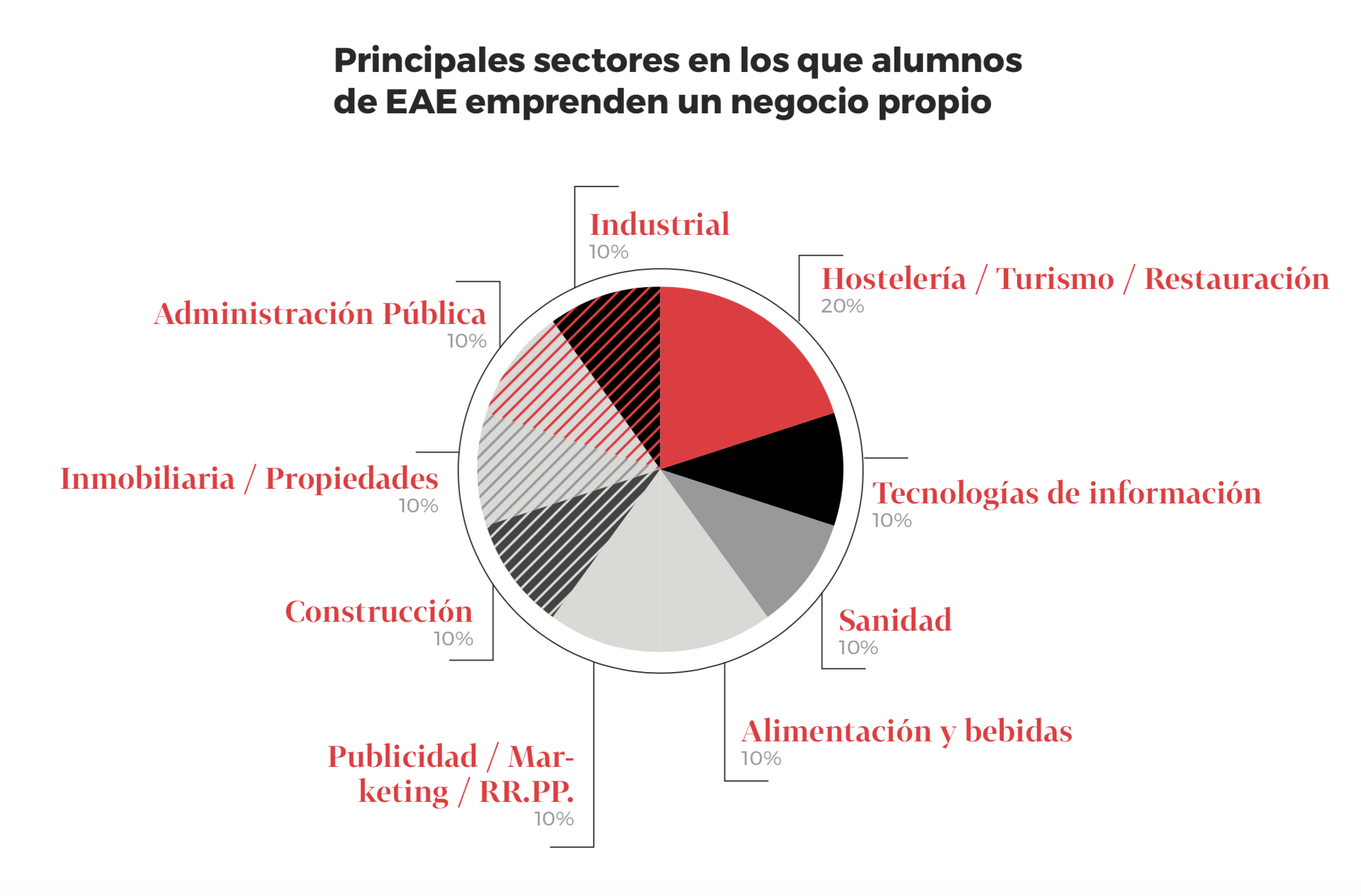 principales sectores
