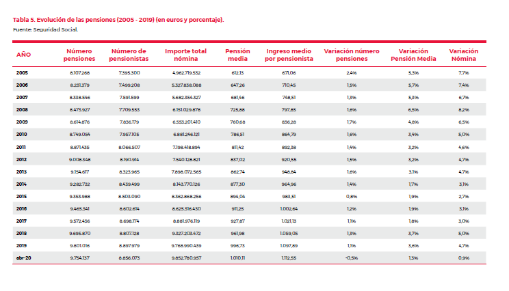 evolucion pensiones