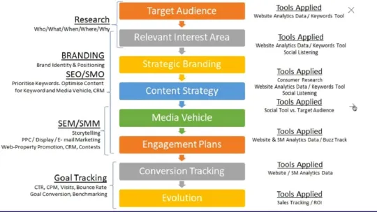 Knowing your consumers and a good planning process, key factors in the digital marketing strategy