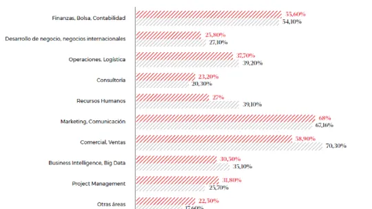 The transformation of employment and the changes in professional profiles, analysed in the Employment Report