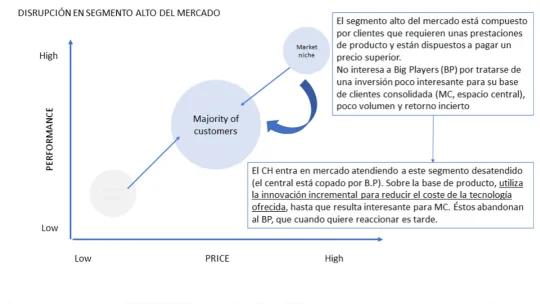 Disrupción en el segmento alto del mercado.