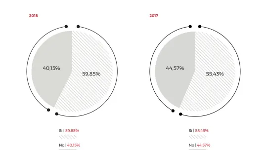 La carrera profesional y las políticas de flexibilidad y conciliación, los factores que hacen más atractiva una empresa para trabajar