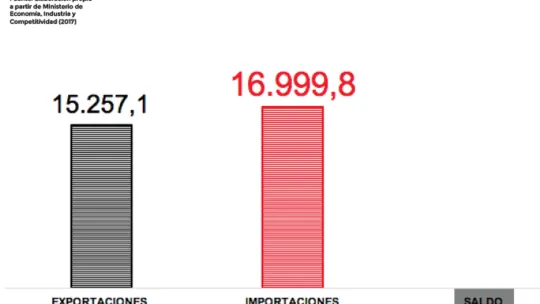 Balanza Comercial Española con América latina en 2017