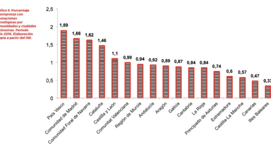 Gráfica representativa del porcentaje de empresas con innovaciones tecnológicas por comunidades y ciudades autónomas.