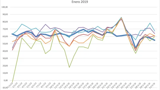 El precio de la electricidad en España se alinea con el producido en otros países europeos