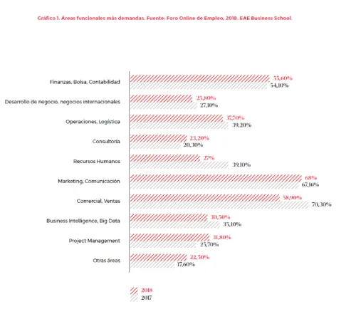 The transformation of employment and the changes in professional profiles, analysed in the Employment Report