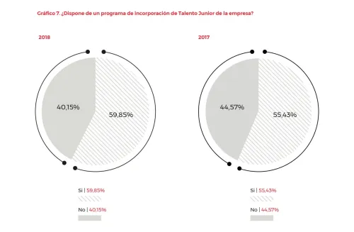 La carrera profesional y las políticas de flexibilidad y conciliación, los factores que hacen más atractiva una empresa para trabajar