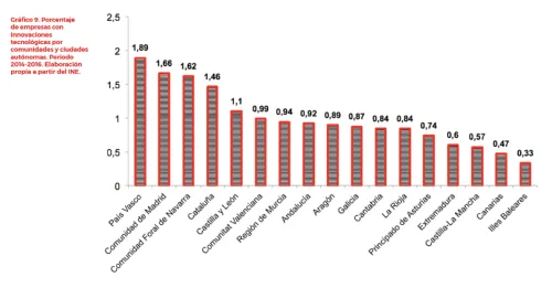 Gráfica representativa del porcentaje de empresas con innovaciones tecnológicas por comunidades y ciudades autónomas.