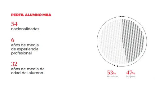 Perfil MBA