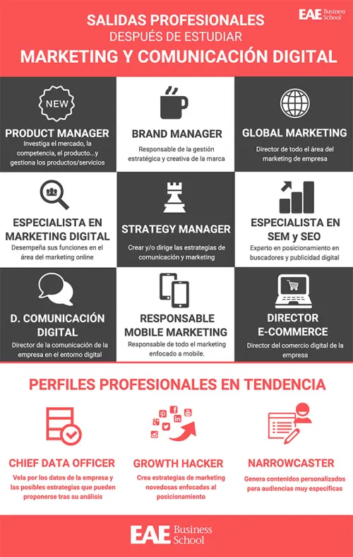 Salidas profesionales después de estudiar marketing y comunicación digital por EAE business school